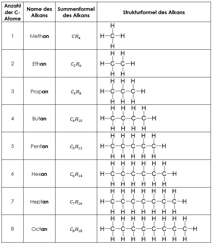 Kohlenwasserstoffe - Alkane