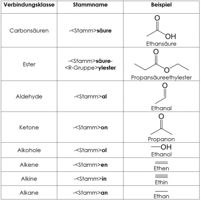 Nomenklatur in Chemie - StudyHelp Online-Lernen