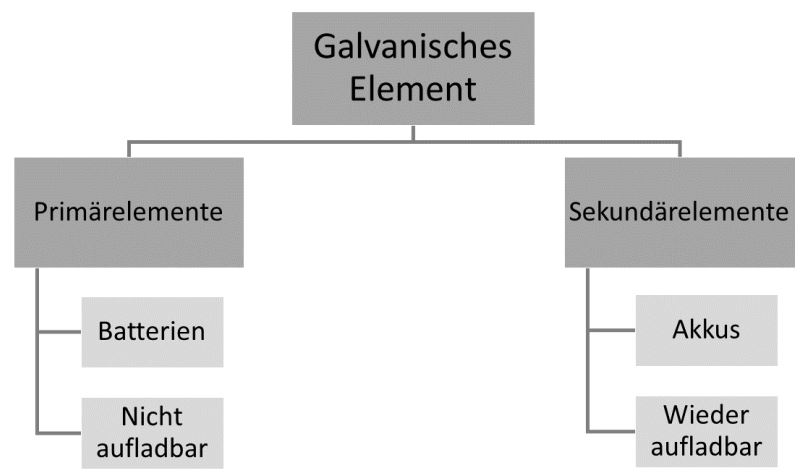 Batterien und Akkus Galvanische Elememente Darstellung