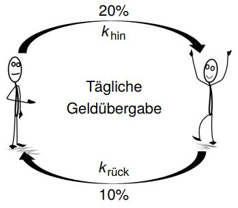 Chemisches Gleichgewicht (Beispiel 2)