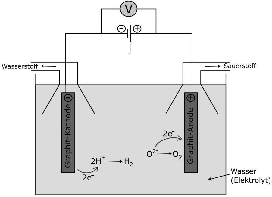 Elektrolyse Versuchsaufbau