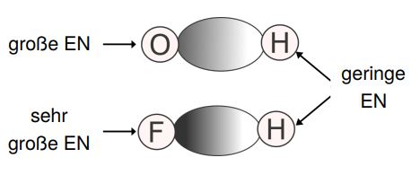 Elektronegativität & Anziehungskraft