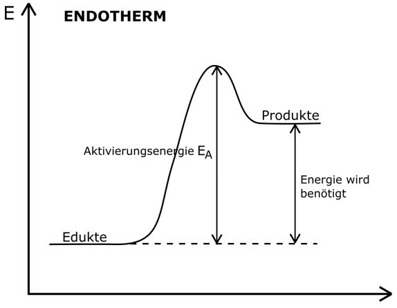 Endotherme Reaktion