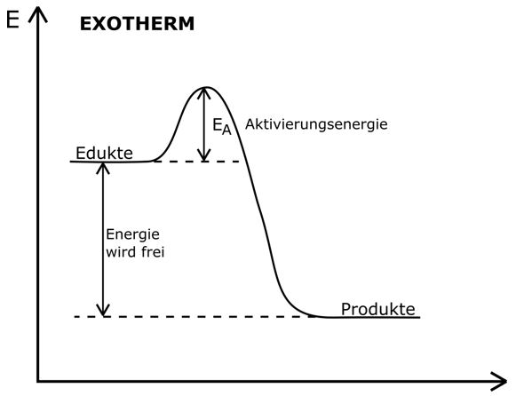 Exotherme Reaktion