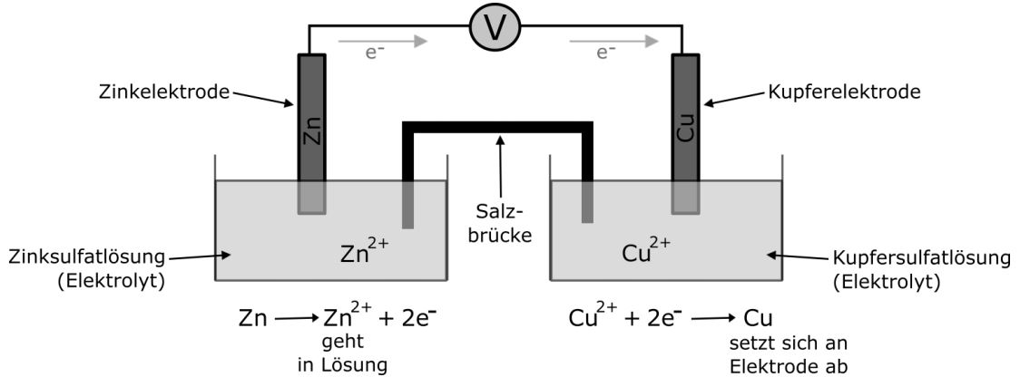 Galvanische Elemente erklärt