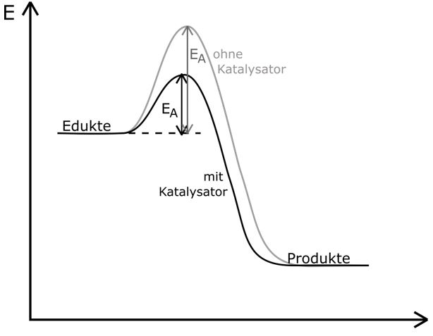 Katalysatoren [Chemie Grundlagen] - StudyHelp Online-Lernen