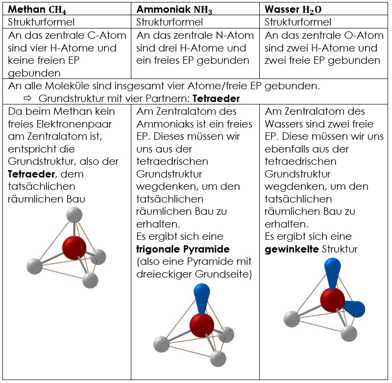 Räumlicher Bau von Molekülen Übersicht