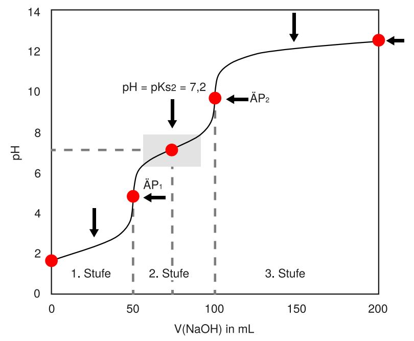 Spezialfall Titration