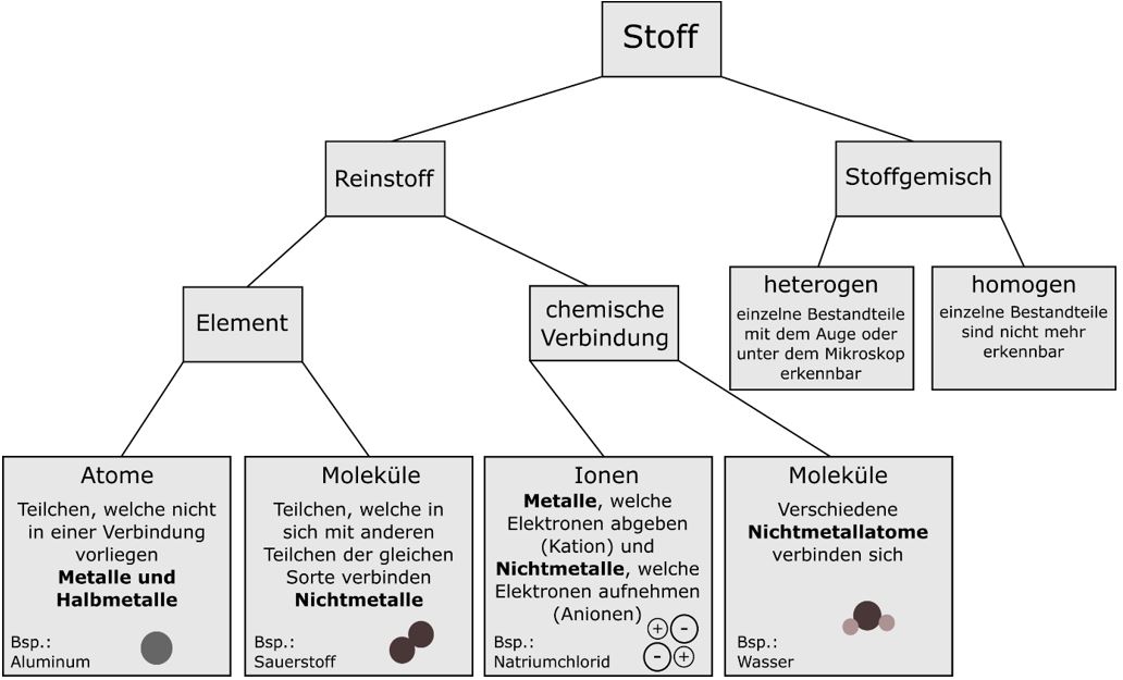 Stoffe; Teilchen