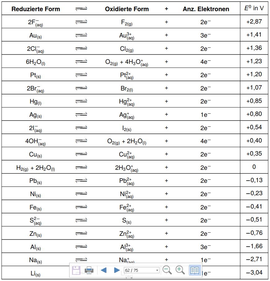 Tabelle Elektrochemische Spannungsreihe