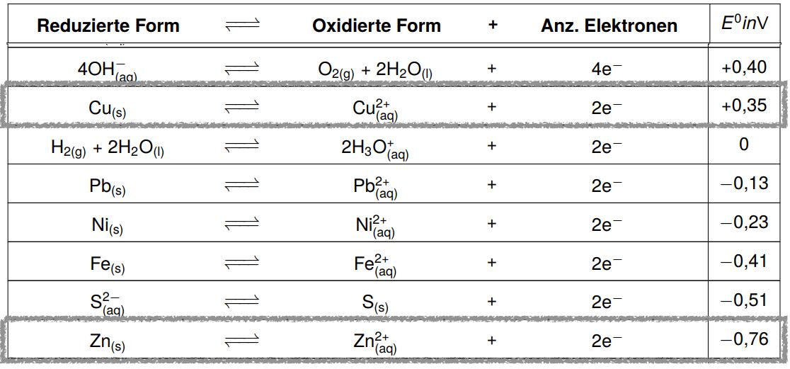 Tabelle Versuch zu Kupfer und Zink