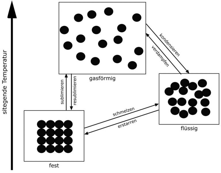 Stoffe in der Chemie - StudyHelp Online-Lernen