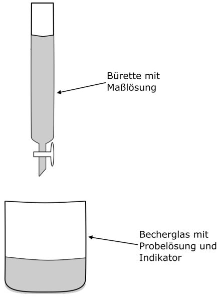 Titration bildliche Darstellung