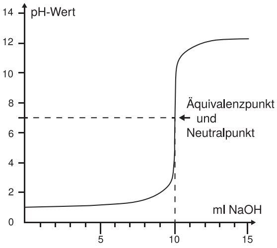 Titrationskurve