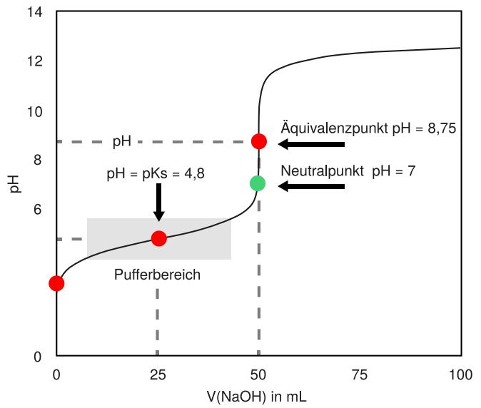 Titrationskurve 2