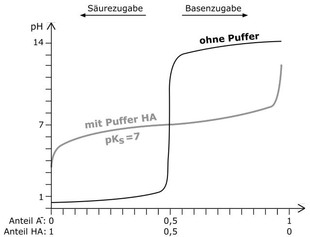 Titrationskurve