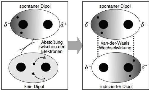 Van-der-waals-Wechselwirkung