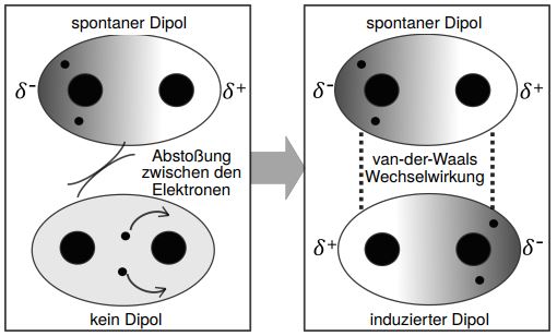 Van-der-waals-Wechselwirkung