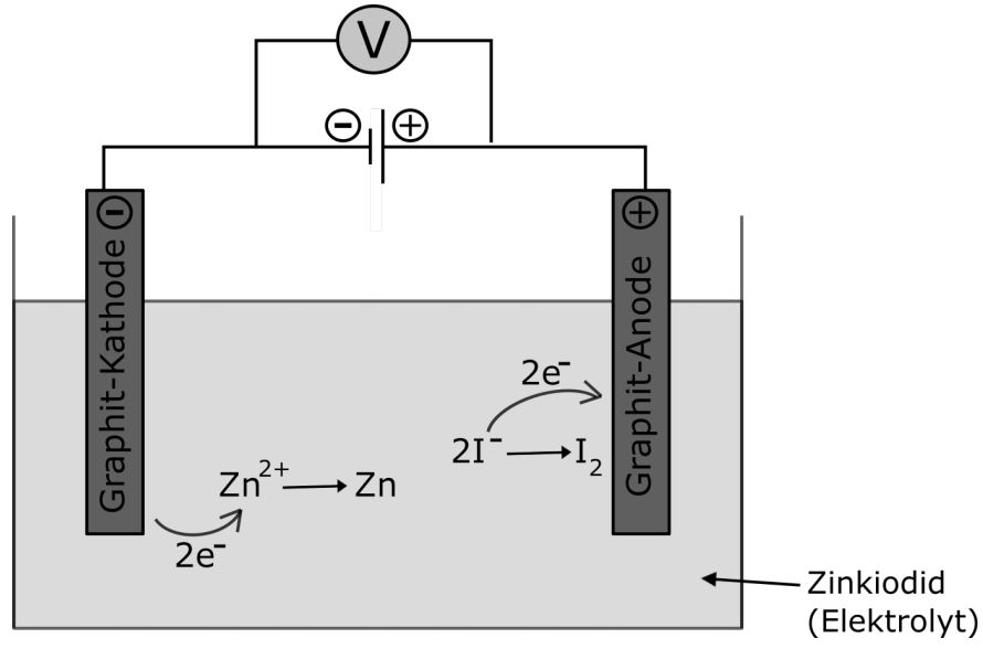 Versuchsaufbau der Elektrolyse von Zinkiodid