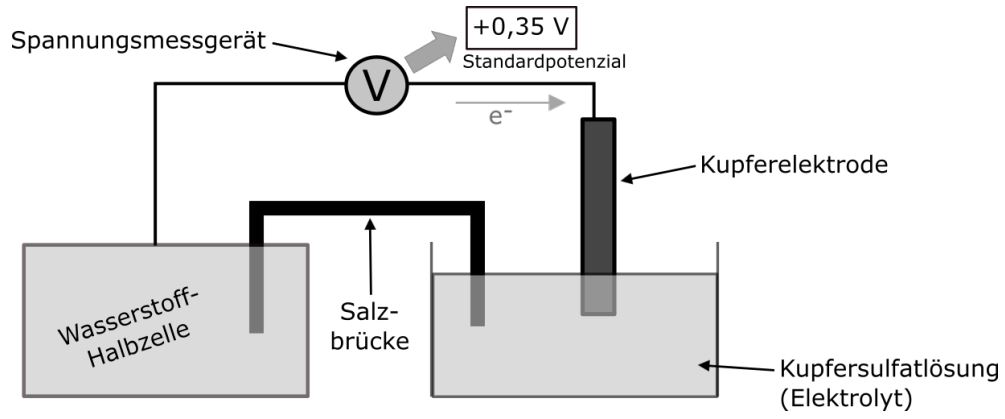 Versuchsaufbau zur Ermittlung des Standardpotenzials von Kupfer