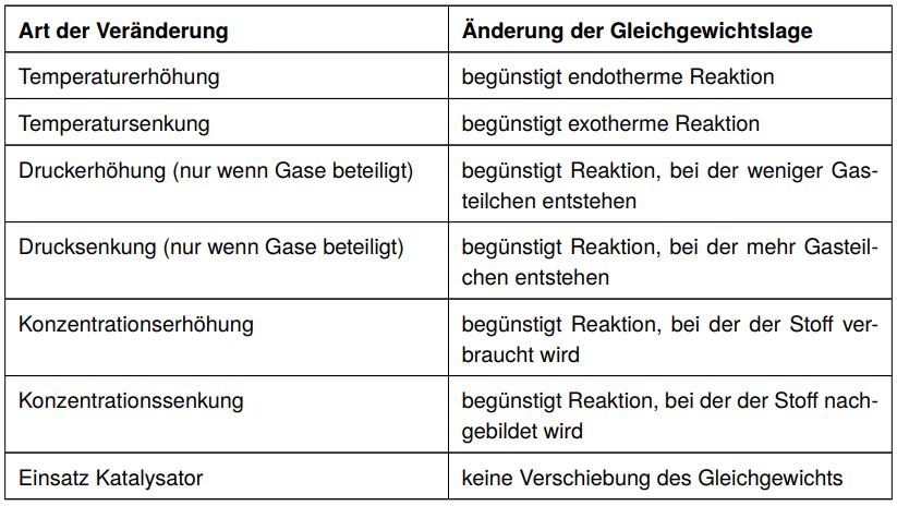 Übersicht der Gleichgewichtsverschiebungen