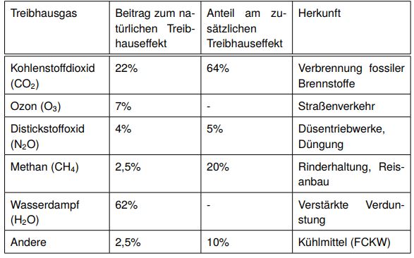 Treibhauseffekt