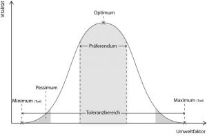 Umweltfaktoren und ökologische Potenz - StudyHelp Online-Lernen