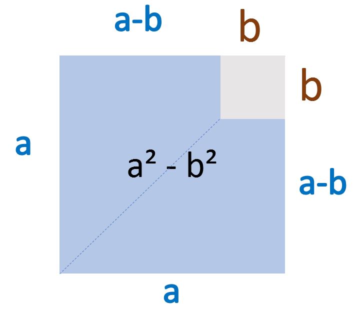 3. Binomische Formel grafische Herleitung Schritt 2