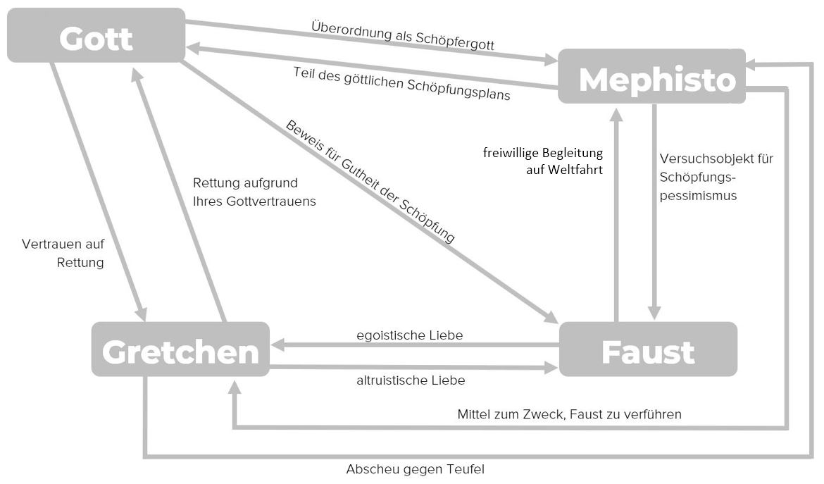 Faust I Johann Wolfgang Von Goethe Zusammenfassung