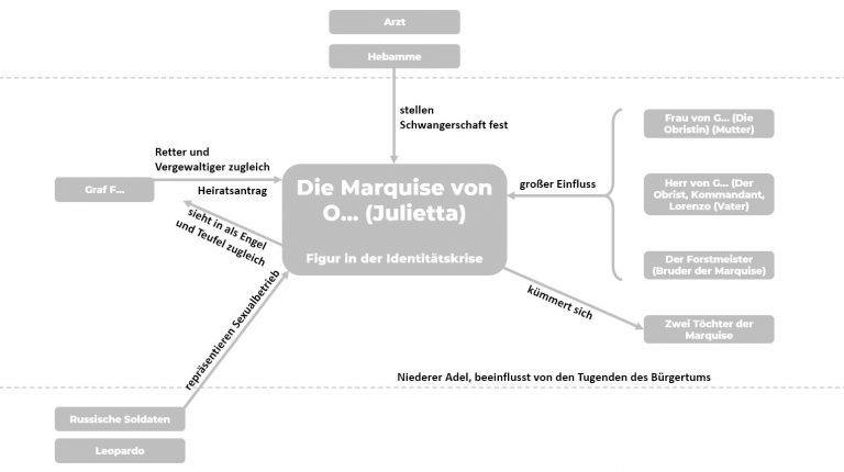 Zusammenfassung Die Marquise Von O www.studyhelp.de