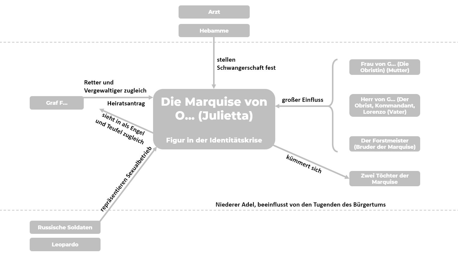 Personenkonstellation Die Marquise von O...