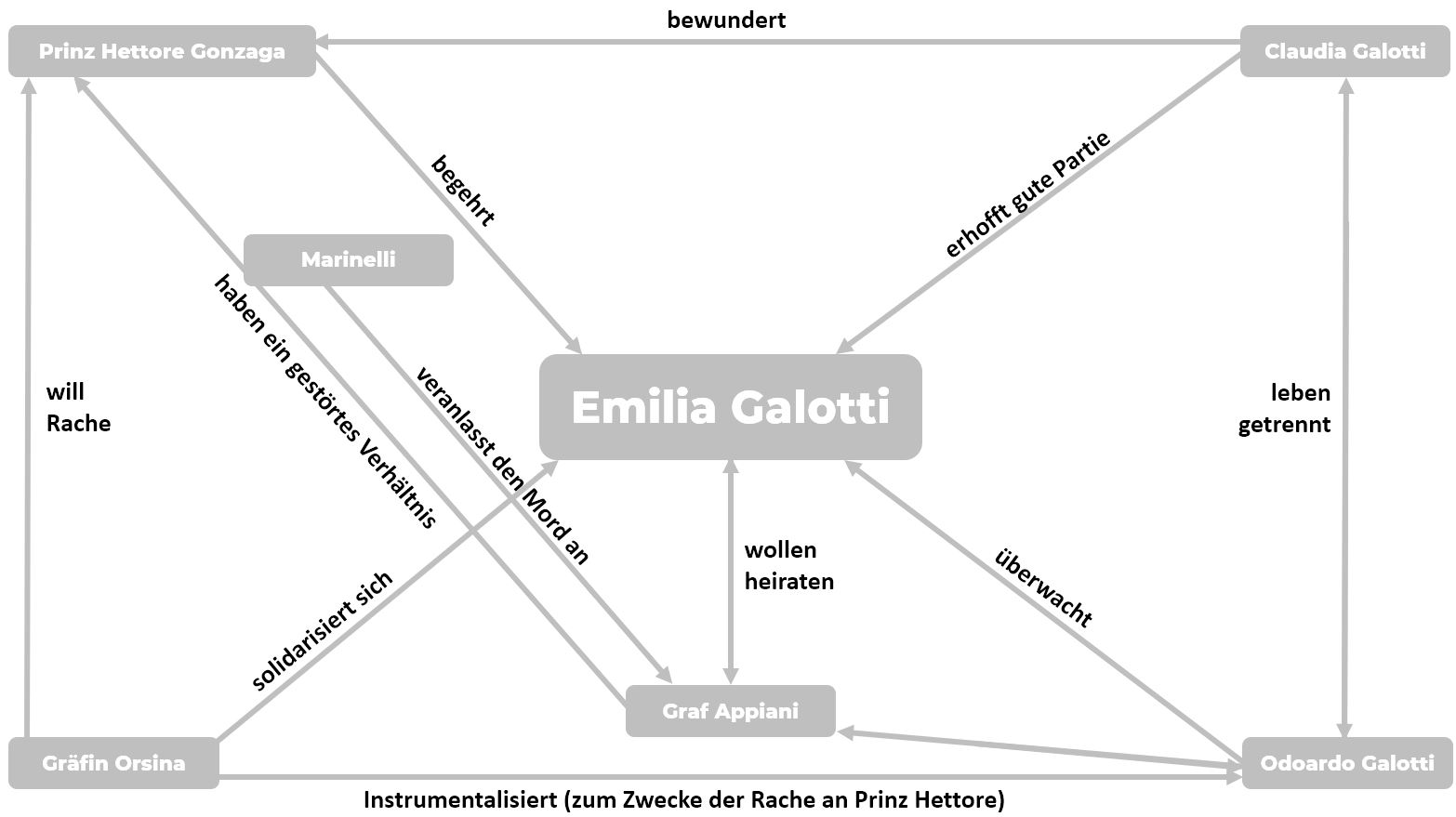 Emilia Galotti Zusammenfassung