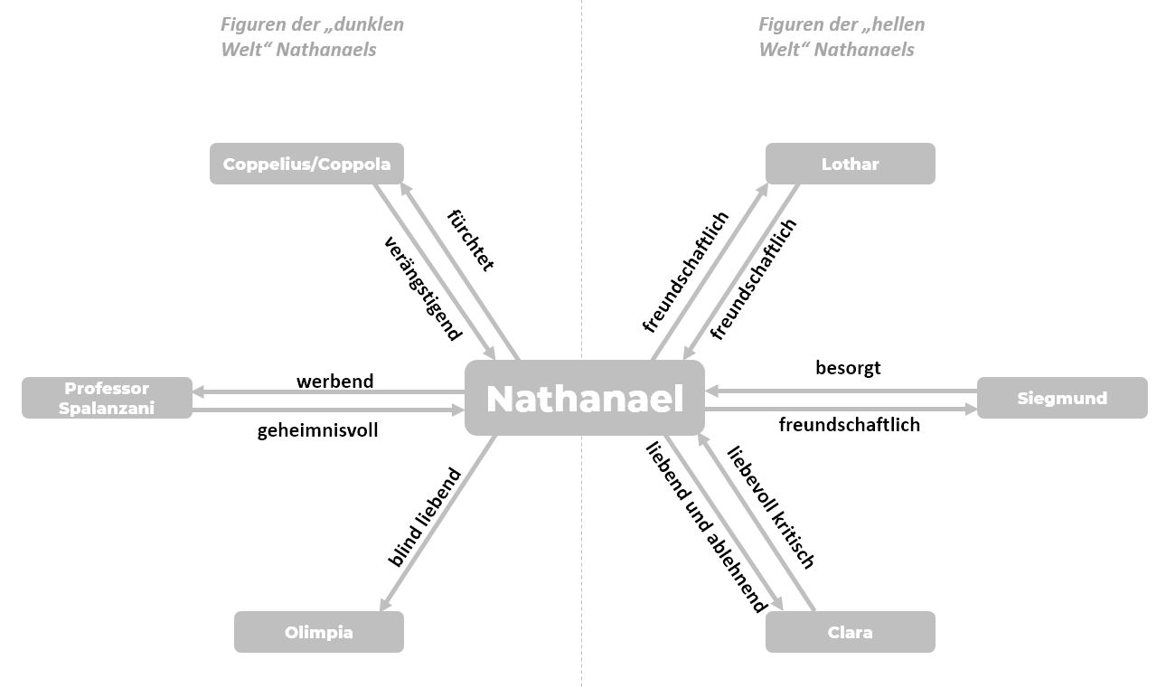 Personenkonstellation Der Sandmann