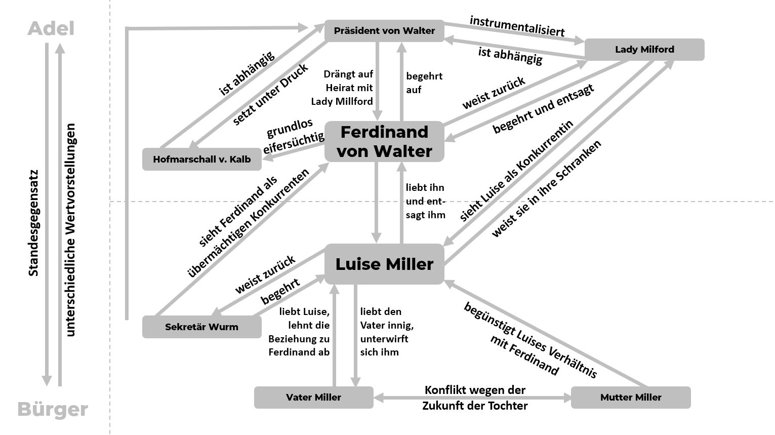 Personenkonstellation Kabale und Liebe