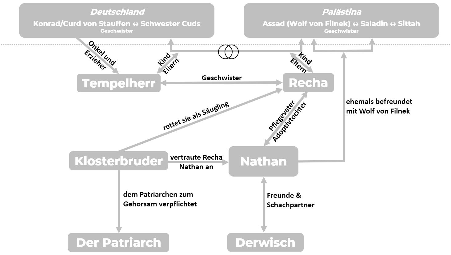 Nathan der Weise Personenkonstellation