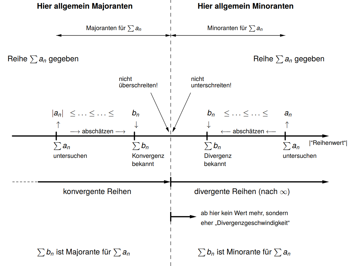 Visualisierung Majoranten- Minorantenkriterium