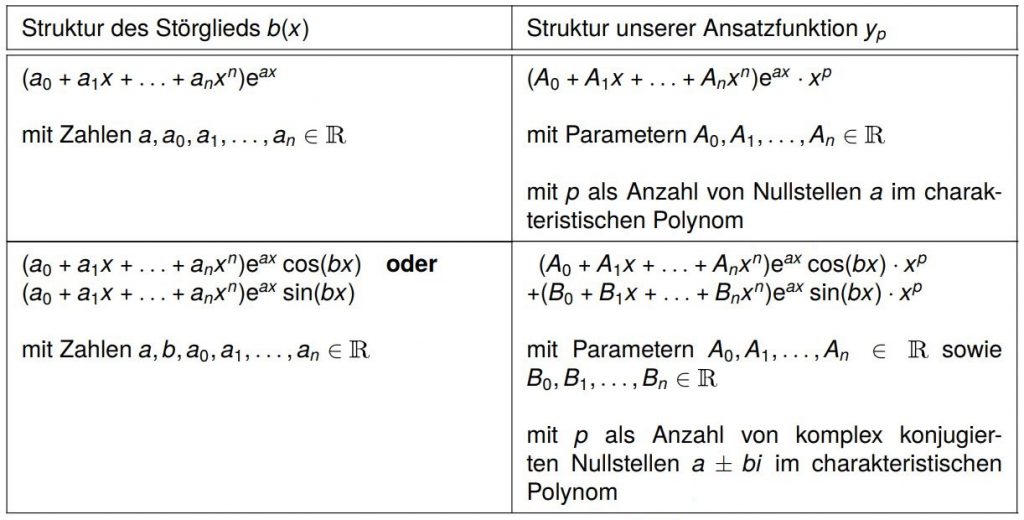 Allgemeine Ansatztabelle Differentialgleichungen