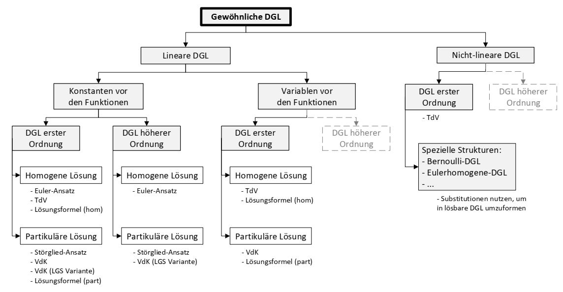 Differentialgleichung StudyHelp OnlineLernen