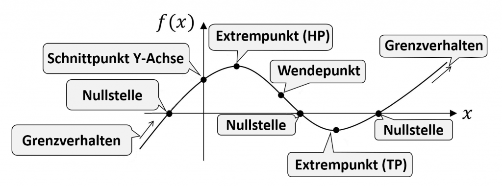 Aunorius Blog Wendepunkt Berechnen E Funktion