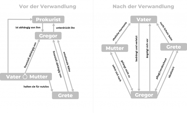 Franz Kafka Die Verwandlung Zusammenfassung Die Verwandlung Zusammenfassung (Franz Kafka) - StudyHelp