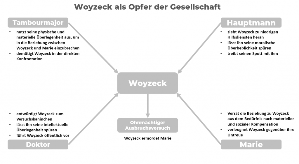 Woyzeck Georg Buchner Zusammenfassung Studyhelp Online Lernen
