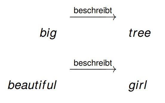 Adjectives Beispiel 2