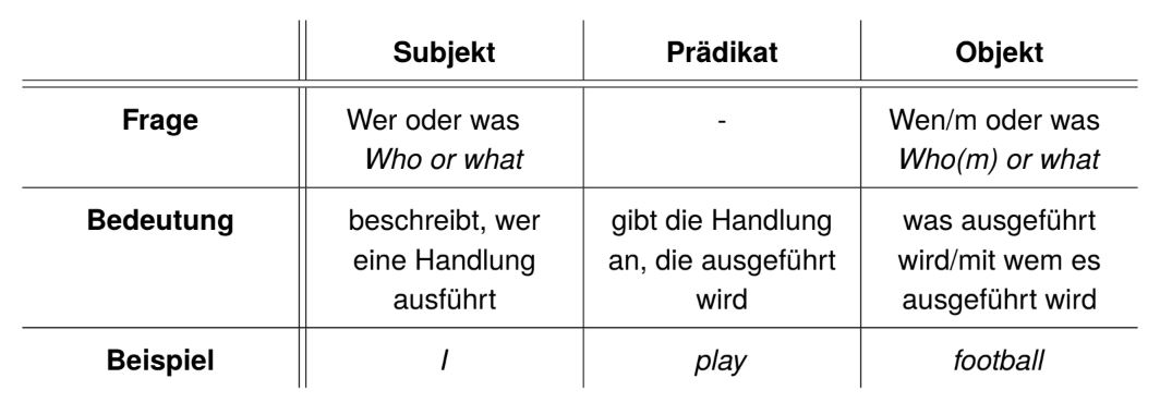 Satzstruktur im Englischen - StudyHelp - StudyHelp Online-Lernen